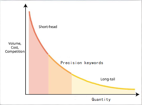 短頭理論與長(zhǎng)尾理論在關(guān)鍵詞策略中的應(yīng)用