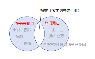 短頭關(guān)鍵詞與熱詞的關(guān)系