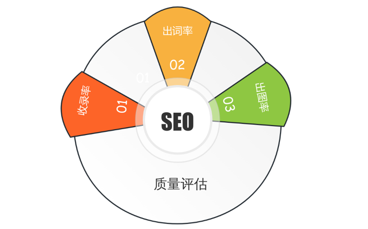 搜索引擎優(yōu)化質(zhì)量評(píng)估三項(xiàng)指標(biāo)