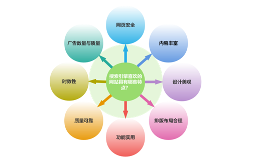 搜索引擎喜歡的網(wǎng)站都有哪些特點？