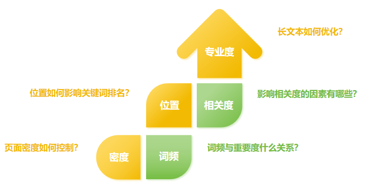 AI搜索之下關(guān)鍵詞密度還有效果嗎